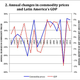 Image for article titled Wake up, Latin America, it was never your leaders who drove growth
